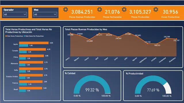 Dashboard Productividad — dashboard de Operações em Power BI