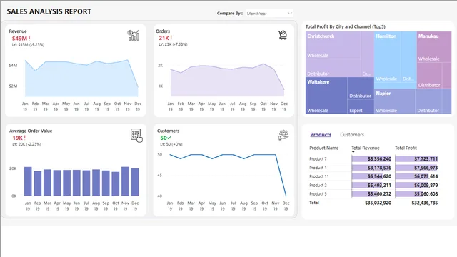 Sales Analysis Report — Sales dashboard in Power BI
