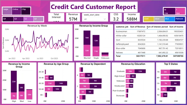 Credit Card Report-Power Bi — Finance dashboard in Power BI