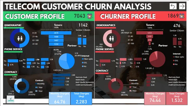 Telecom-Churn-Analysis-Dashboard — dashboard de Operações em Power BI
