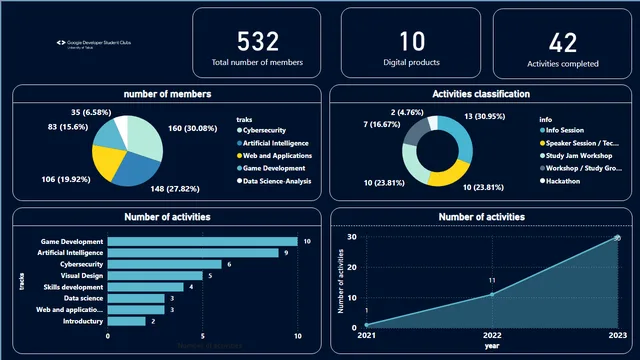 GoogleClubDashboard — dashboard de Marketing em Power BI
