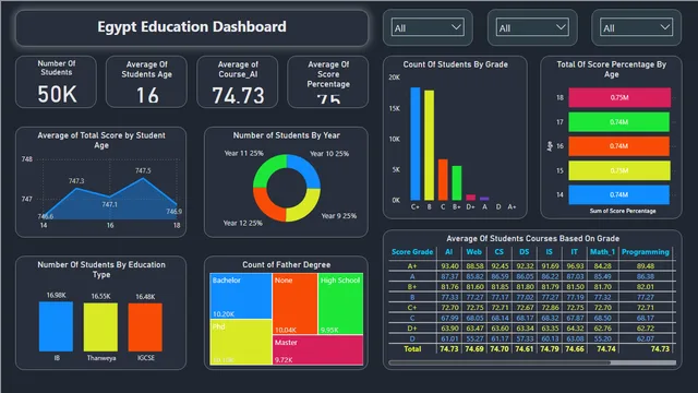 Egypt_Education_Dashboard — dashboard de Educação em Power BI