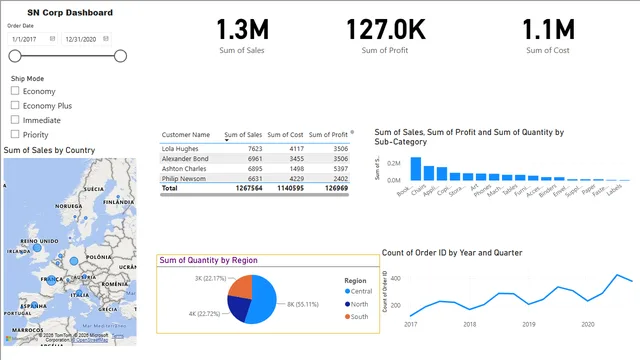 Demo 1 Sales — Power BI में बिक्री डैशबोर्ड