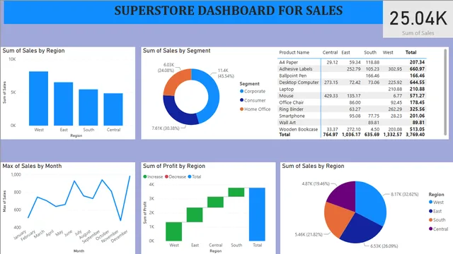 Dashboard - Informe de ventas de Superstore — panel de Ventas en Power BI