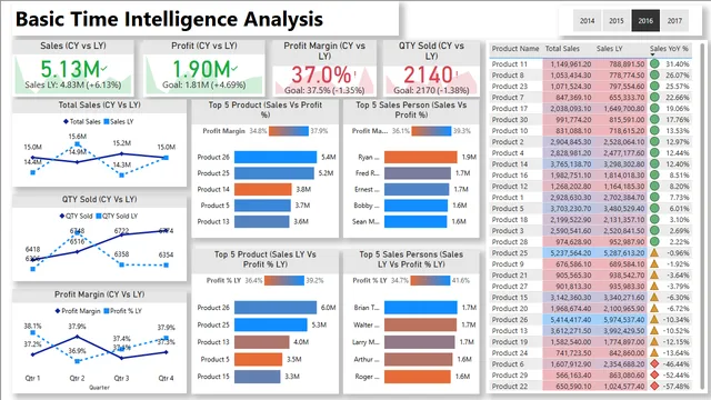 10 - Basic Time Intelligence Analysis — Governança BI dashboard in Power BI