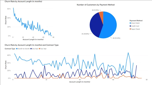 2_7_contract_type_solution — dashboard de Operações em Power BI