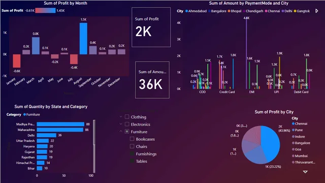 Diwali sales powerBi — Power BI में मार्केटिंग डैशबोर्ड