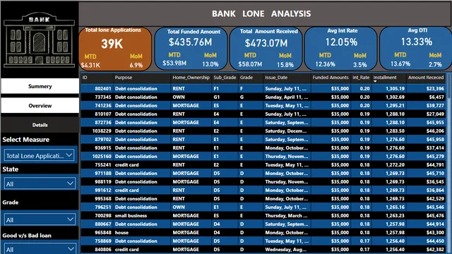 Bank lone analysis — Finance dashboard in Power BI