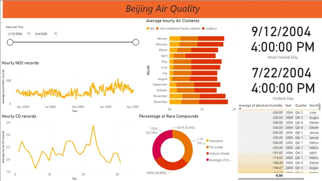 Beijing Air quaity — dashboard de Governança BI em Power BI