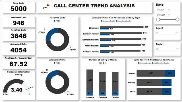 CALL CENTER TRENDING ANALYSIS (PWC) — dashboard de Operações em Power BI