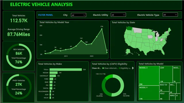 Electric Vehicle analysis PowerBI — dashboard de Operações em Power BI