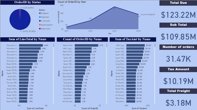 2nd dahs — Power BI में N/A डैशबोर्ड