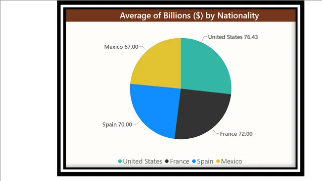 Billionaires Data chart Projects 1  — Power BI में वित्त डैशबोर्ड