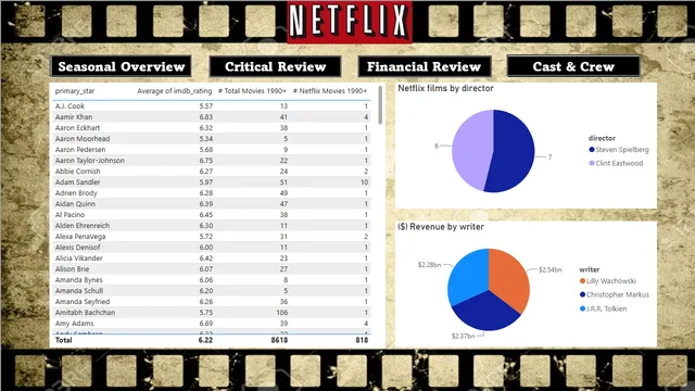 20241012_Netflix_Data_Modeling_Rong_Zhang — dashboard de Governança BI em Power BI