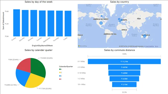 AdventureWorksSales — panel de Ventas en Power BI