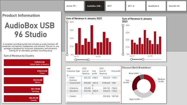 Electronics — Sales dashboard in Power BI