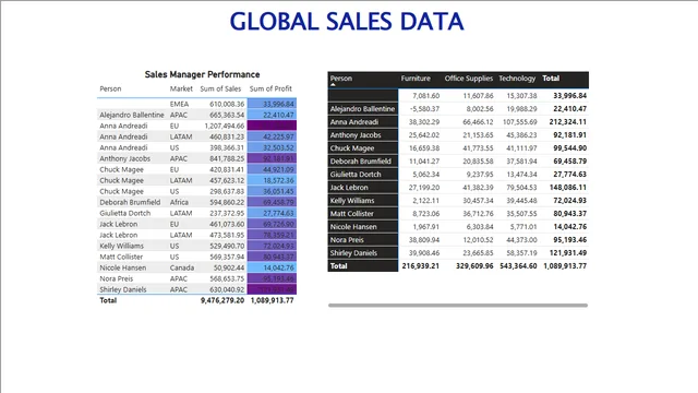 Assignment 2 Data Visualization — panel de Governança BI en Power BI