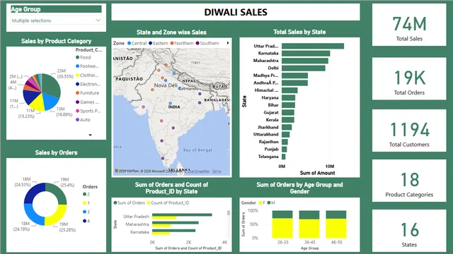 Diwali sales — Power BI में मार्केटिंग डैशबोर्ड