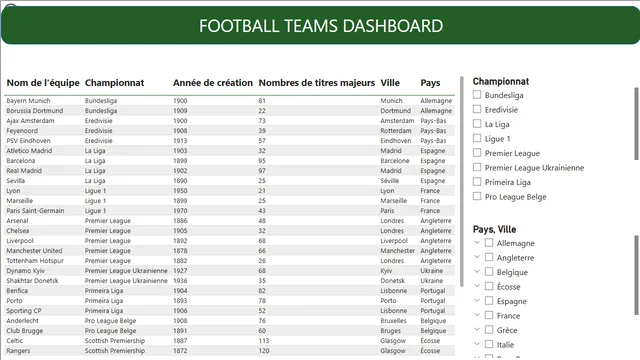 Football_Teams_Dashboard — dashboard de Operações em Power BI