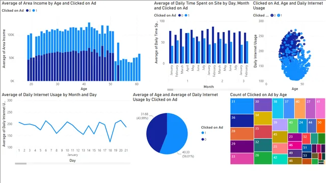 Advertisement Analysis — dashboard de Marketing em Power BI