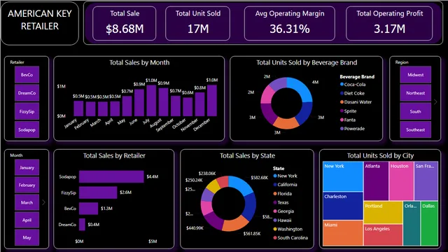Retail americano — panel de Ventas en Power BI