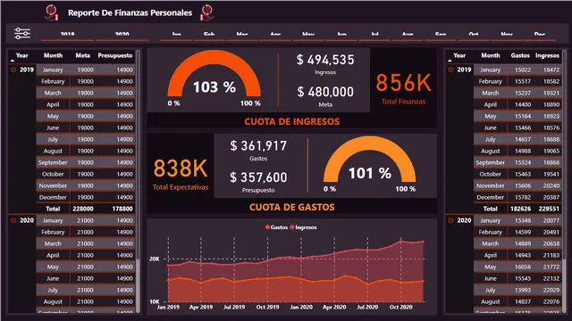 Dashboard Finanzas — dashboard de Financeiro em Power BI