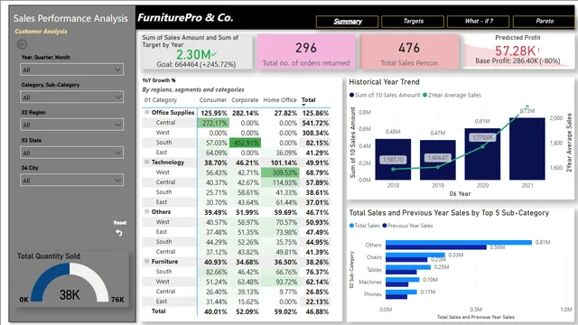 BCG_Case Study Submission — dashboard de Marketing em Power BI