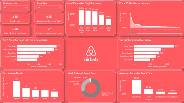 Chicago AirBnB PowerBI analysis — dashboard de Operações em Power BI