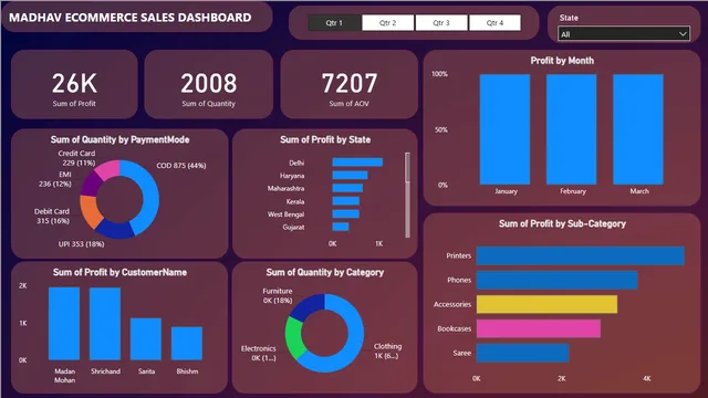 E-COMMERCE DASHBOARD — Power BI में बिक्री डैशबोर्ड