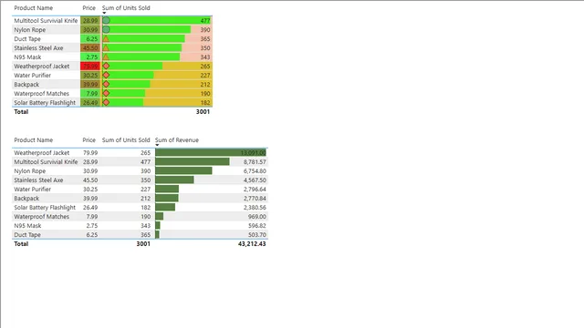 Conditional_Formating — dashboard de Operações em Power BI