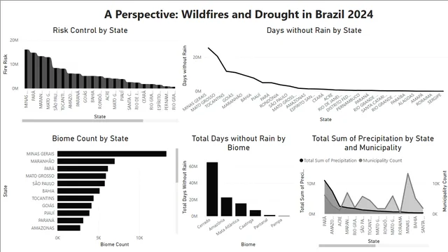 FireWatch 2024 Wildfires and Drought in Brazil — panel de Operaciones en Power BI