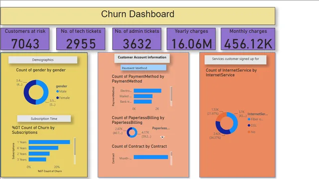Churn Dashboard Power BI — Marketing dashboard in Power BI
