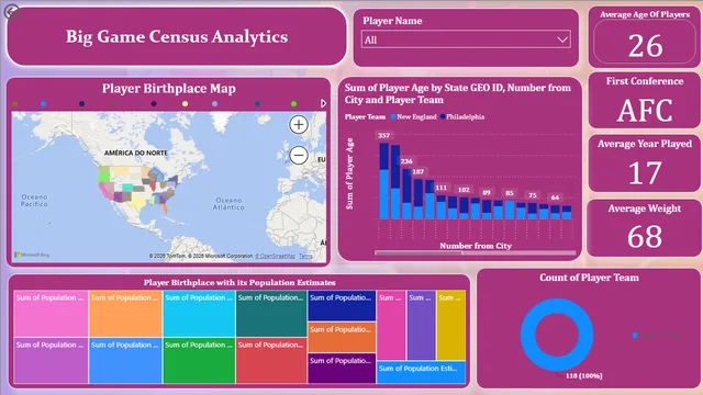 Big Game Census Analytics5a531c00-b102-44eb-b624-5555f183181f — panel de Governança BI en Power BI