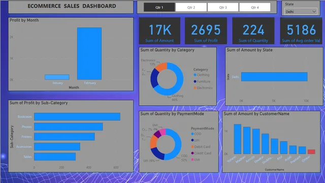 Ecommerce sale — Power BI में बिक्री डैशबोर्ड