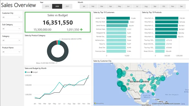 Budget Sales Report — dashboard de Financeiro em Power BI