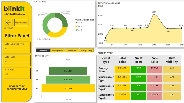 Blinkit Sales Analysis Report — Sales dashboard in Power BI