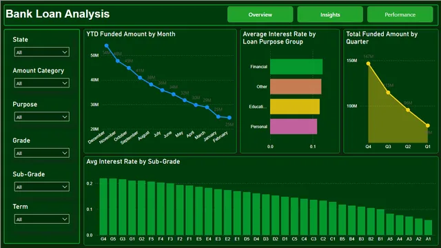 Bank_Loan Analysis — Finance dashboard in Power BI