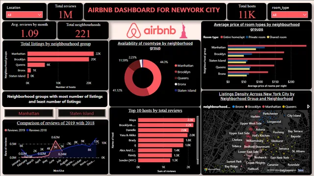 Airbnb_NYC — Power BI में संचालन डैशबोर्ड