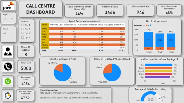 Call center-1 — dashboard de Operações em Power BI