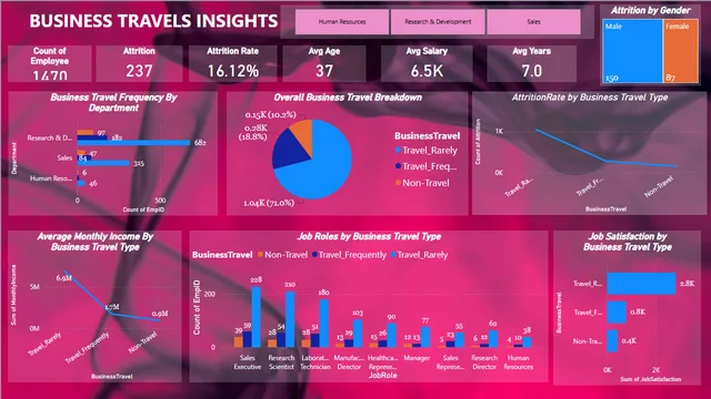 Business Travel Insights Dashboard — panel de Ventas en Power BI