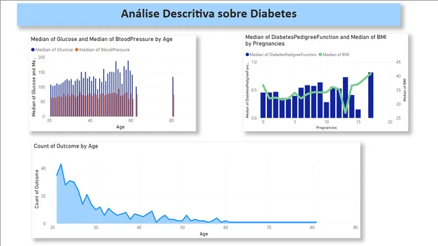 Descriptive Analysis on Diabetes — Healthcare dashboard in Power BI