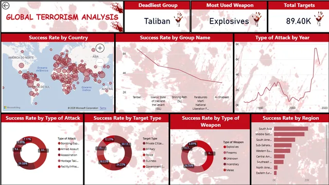 1553_Aswini_Global_Terrorism_Analysis — dashboard de Governança BI em Power BI