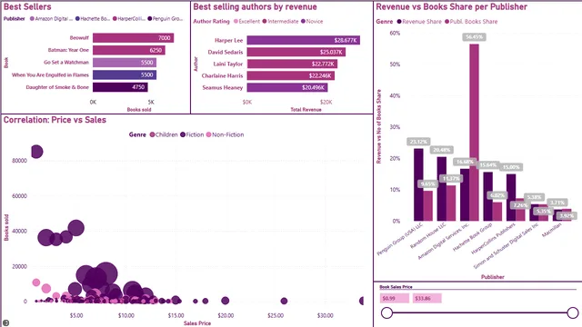 Power_BI_Project_Books_Final — dashboard de Operações em Power BI