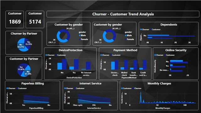 Forage - Customer Churner — panel de Operaciones en Power BI
