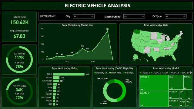 EV Analysis Dashboard — Operations dashboard in Power BI