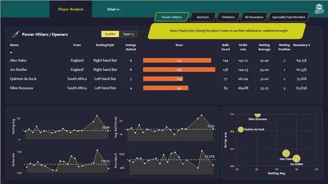 Cricket T20 Analytics — dashboard de Esportes em Power BI