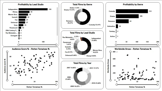 Hollywood Stories — dashboard de Marketing em Power BI