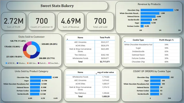 Cookiee Sales Dashboard — Sales dashboard in Power BI