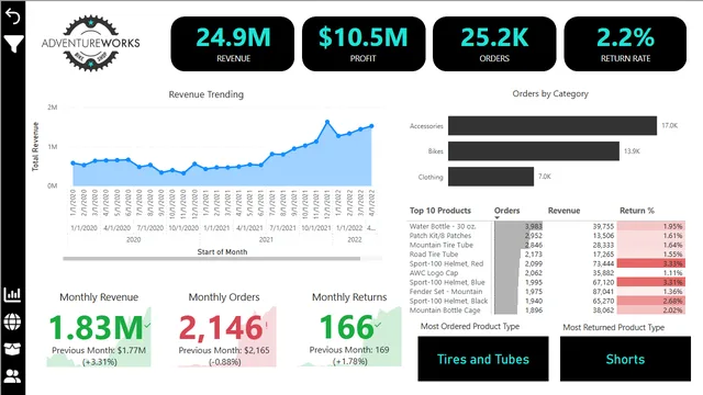 Full Power BI Business Intelligence Project — Governança BI dashboard in Power BI