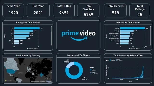 Amazon Analysis 1920-2021 — Power BI में बिक्री डैशबोर्ड